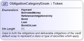 XSD Diagram of ObligationCategoryEnum in schema fpml-enum-5-8_xsd (Financial products Markup Language (FpML®))