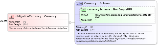 XSD Diagram of obligationCurrency in schema fpml-mktenv-5-8_xsd (Financial products Markup Language (FpML®))