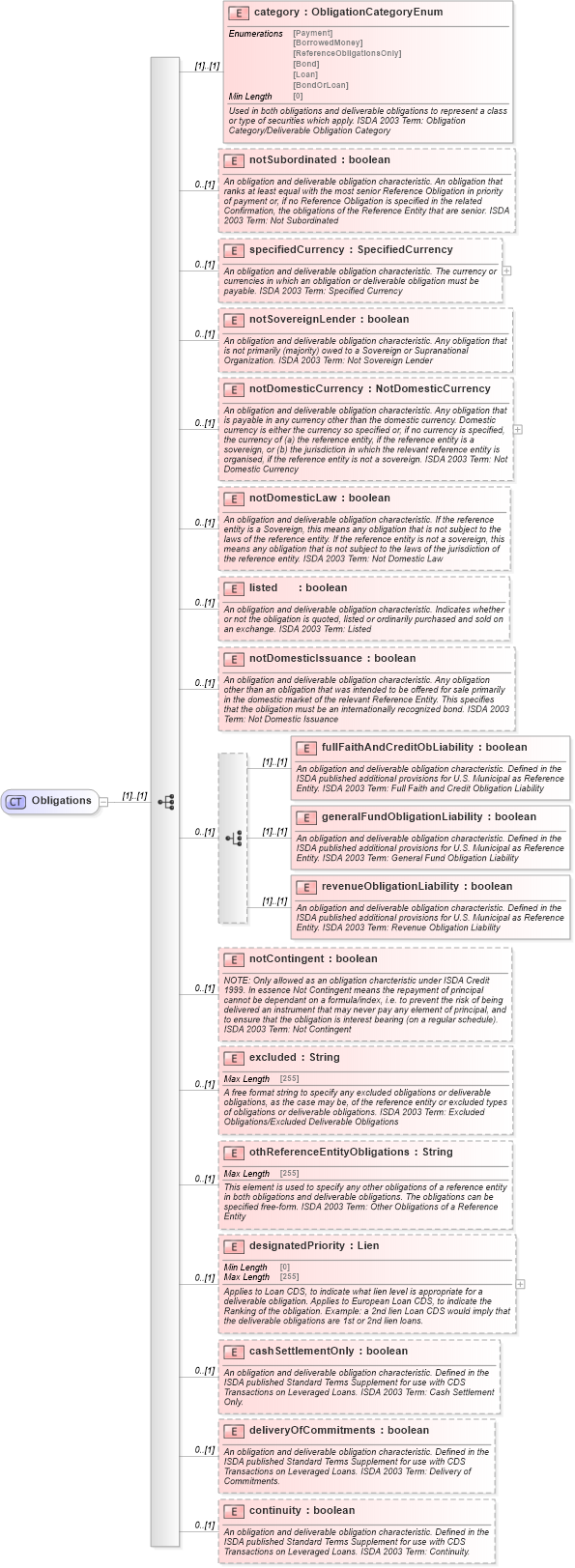 XSD Diagram of Obligations in schema fpml-cd-5-8_xsd (Financial products Markup Language (FpML®))