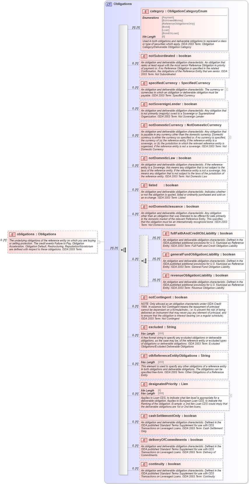 XSD Diagram of obligations in schema fpml-cd-5-8_xsd (Financial products Markup Language (FpML®))