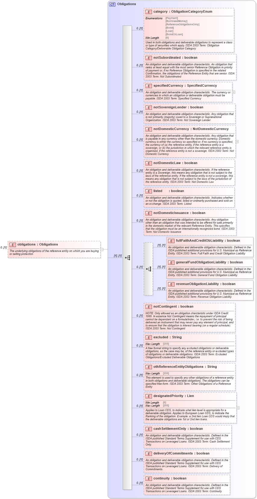 XSD Diagram of obligations in schema fpml-mktenv-5-8_xsd2 (Financial products Markup Language (FpML®))