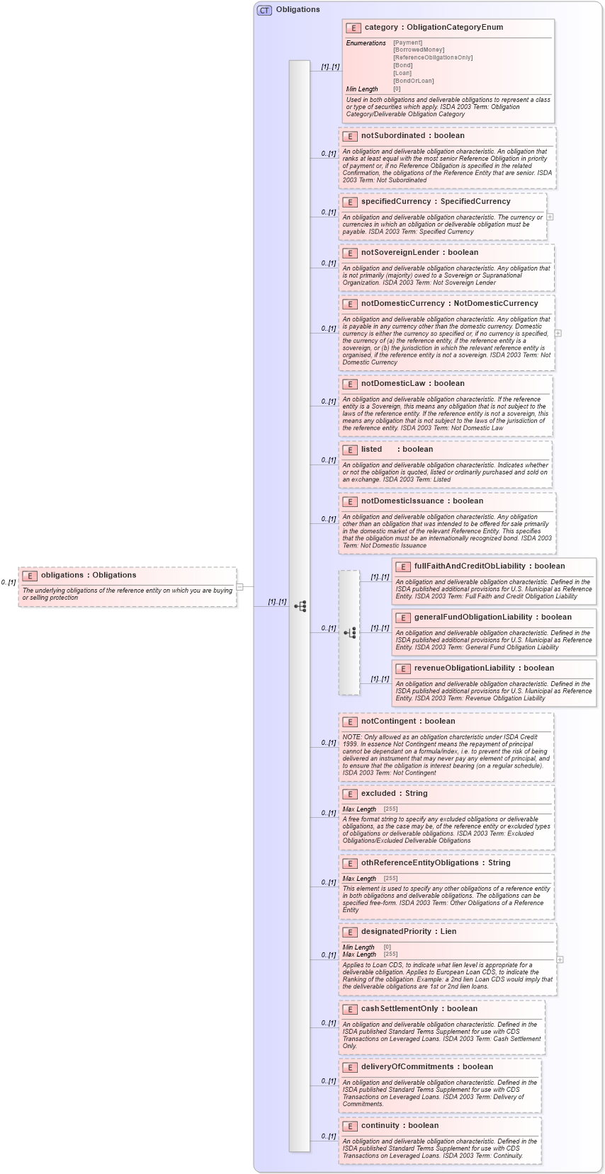 XSD Diagram of obligations in schema fpml-mktenv-5-8_xsd (Financial products Markup Language (FpML®))