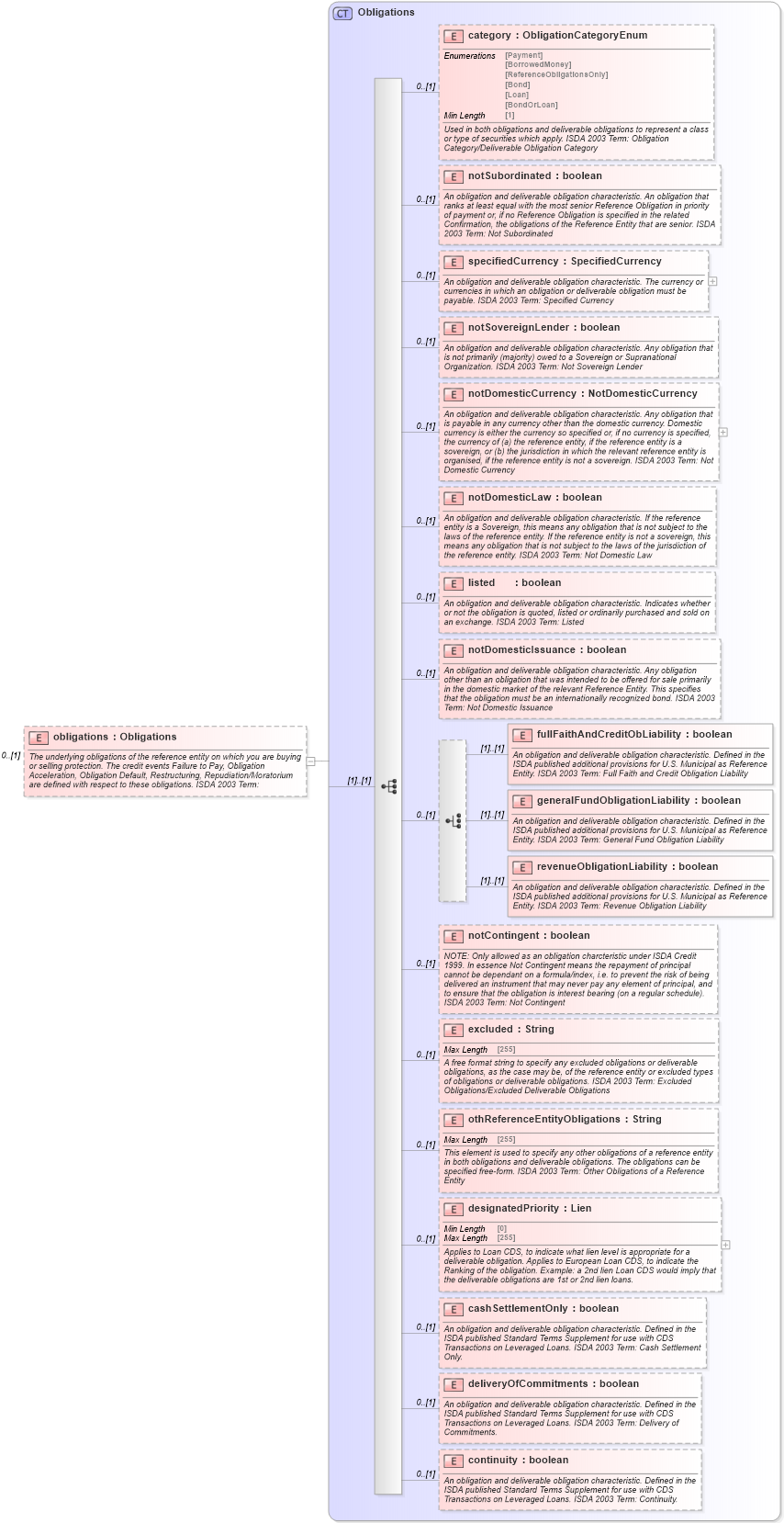 XSD Diagram of obligations in schema fpml-cd-5-8_xsd2 (Financial products Markup Language (FpML®))