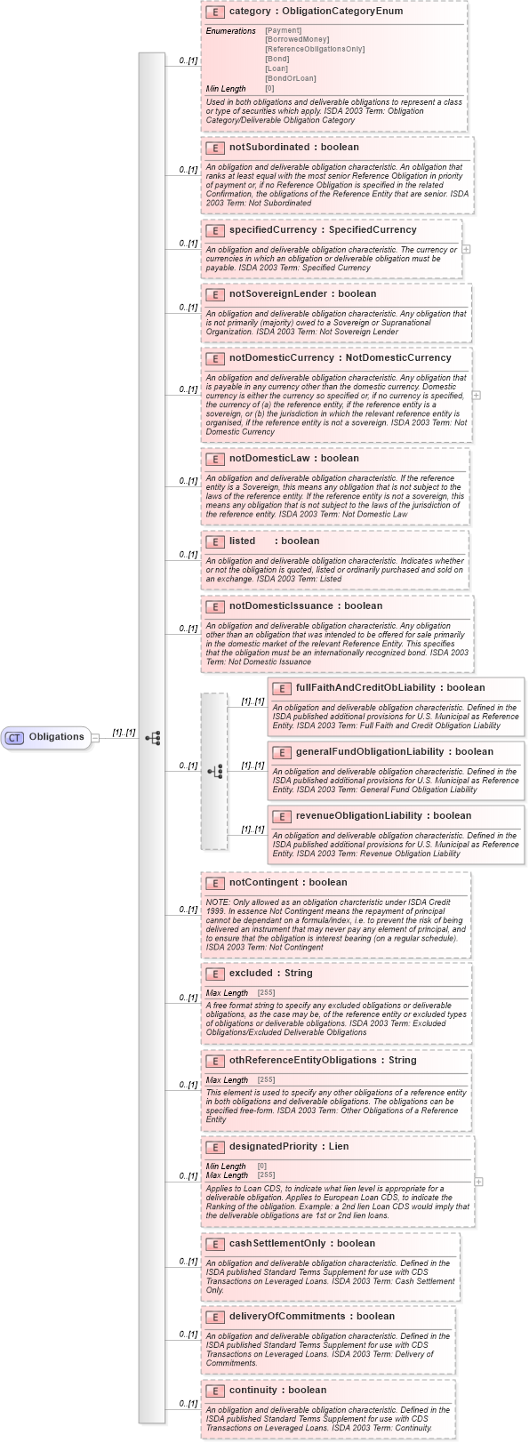 XSD Diagram of Obligations in schema fpml-cd-5-8_xsd3 (Financial products Markup Language (FpML®))