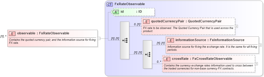 XSD Diagram of observable in schema fpml-fx-accruals-5-8_xsd2 (Financial products Markup Language (FpML®))