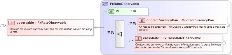 XSD Diagram of observable in schema fpml-fx-accruals-5-8_xsd3 (Financial products Markup Language (FpML®))