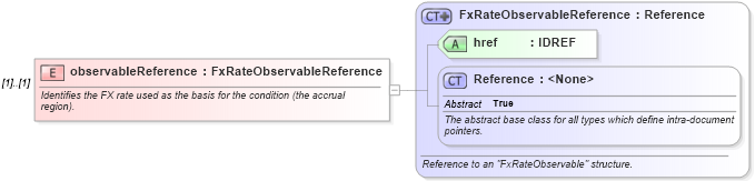XSD Diagram of observableReference in schema fpml-fx-accruals-5-8_xsd (Financial products Markup Language (FpML®))