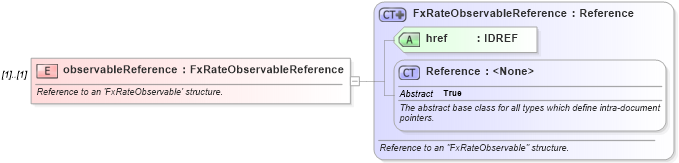XSD Diagram of observableReference in schema fpml-fx-accruals-5-8_xsd1 (Financial products Markup Language (FpML®))