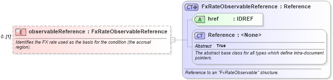 XSD Diagram of observableReference in schema fpml-fx-accruals-5-8_xsd2 (Financial products Markup Language (FpML®))
