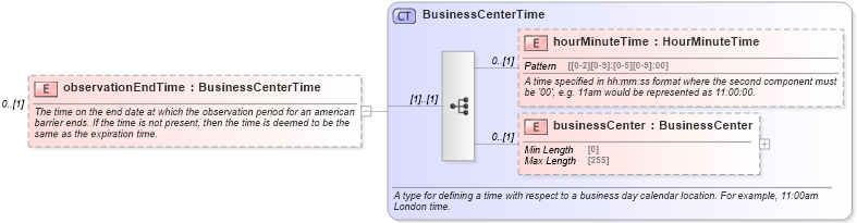 XSD Diagram of observationEndTime in schema fpml-fx-5-8_xsd3 (Financial products Markup Language (FpML®))