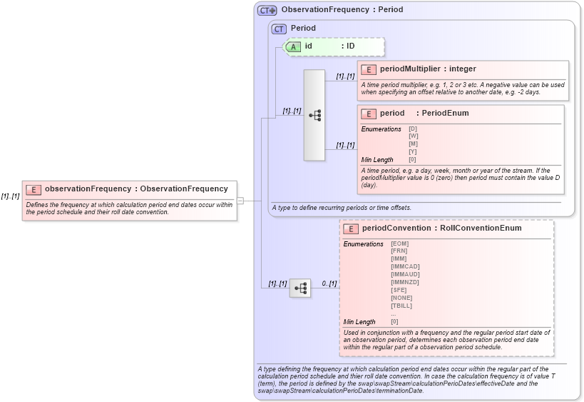 XSD Diagram of observationFrequency in schema fpml-fx-targets-5-8_xsd (Financial products Markup Language (FpML®))
