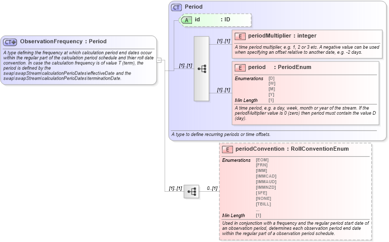 XSD Diagram of ObservationFrequency in schema fpml-shared-5-8_xsd3 (Financial products Markup Language (FpML®))