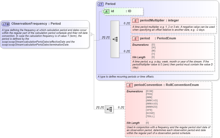 XSD Diagram of ObservationFrequency in schema fpml-shared-5-8_xsd4 (Financial products Markup Language (FpML®))