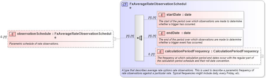 XSD Diagram of observationSchedule in schema fpml-fx-5-8_xsd2 (Financial products Markup Language (FpML®))