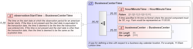 XSD Diagram of observationStartTime in schema fpml-fx-5-8_xsd2 (Financial products Markup Language (FpML®))