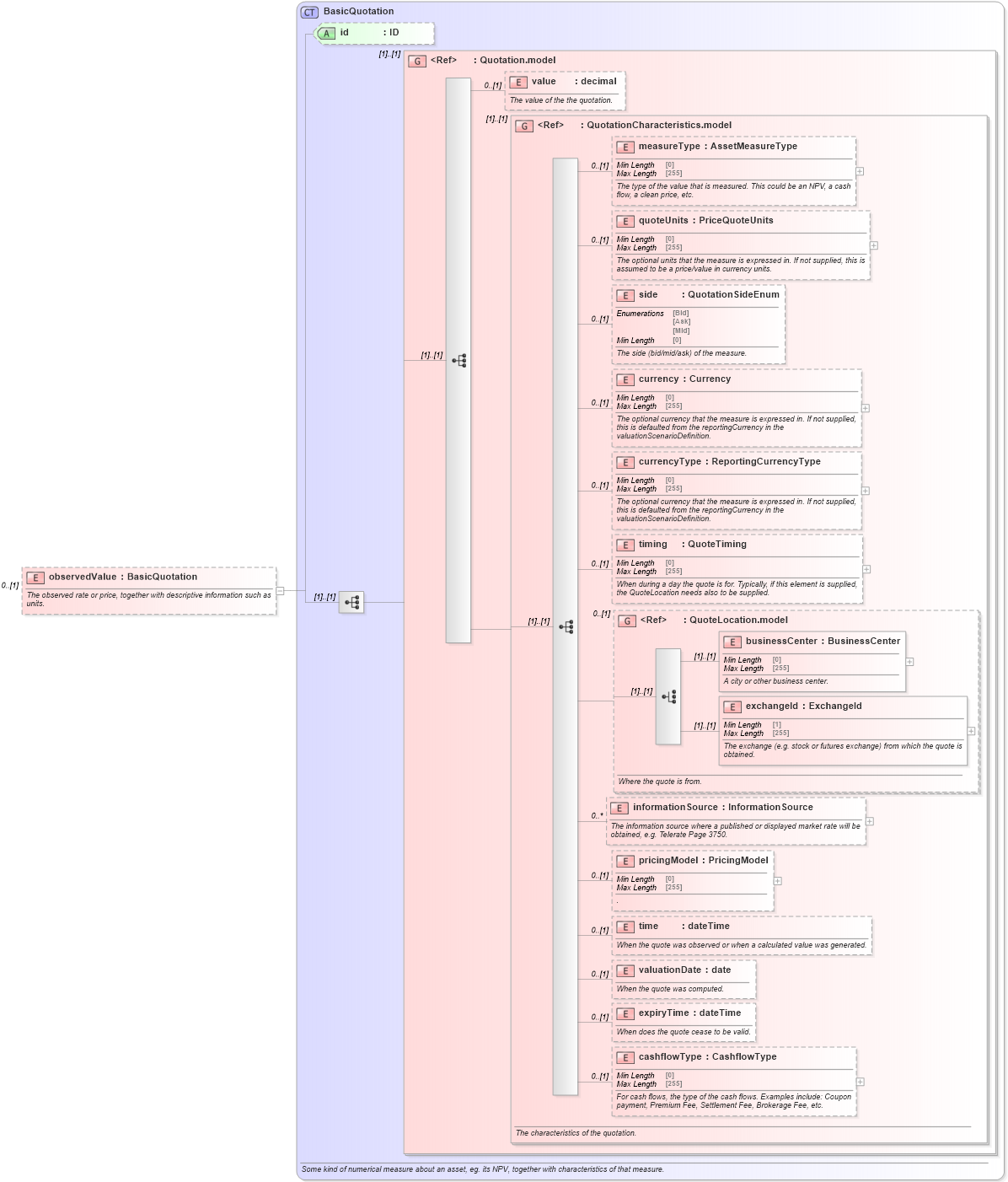 XSD Diagram of observedValue in schema fpml-reconciliation-5-8_xsd (Financial products Markup Language (FpML®))