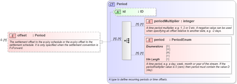 XSD Diagram of offset in schema fpml-fx-targets-5-8_xsd3 (Financial products Markup Language (FpML®))