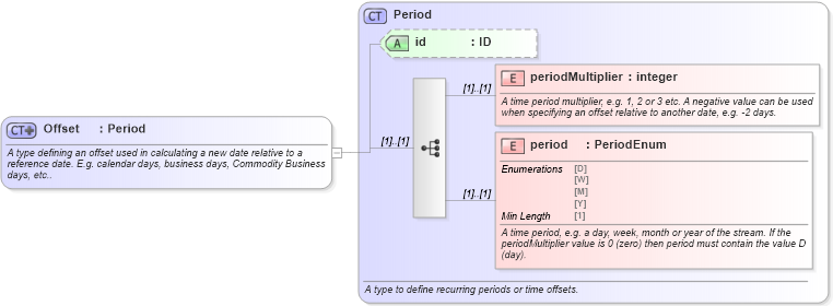 XSD Diagram of Offset in schema fpml-shared-5-8_xsd5 (Financial products Markup Language (FpML®))