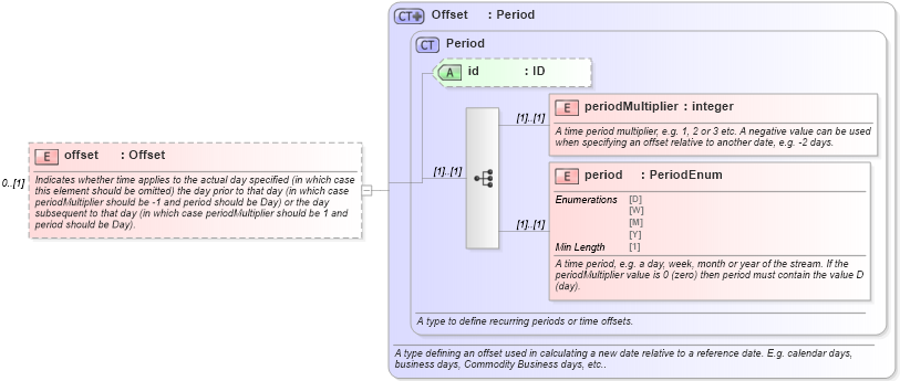XSD Diagram of offset in schema fpml-shared-5-8_xsd5 (Financial products Markup Language (FpML®))