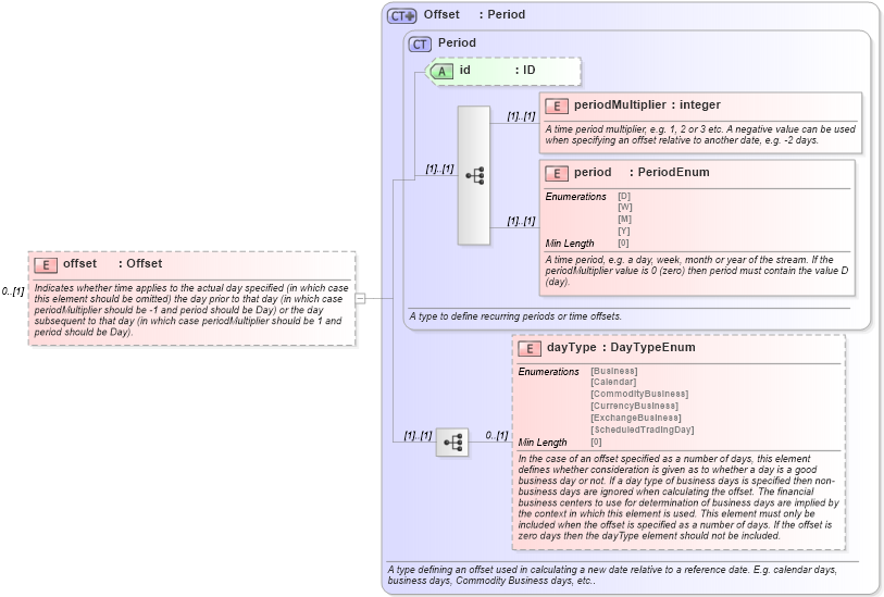 XSD Diagram of offset in schema fpml-shared-5-8_xsd (Financial products Markup Language (FpML®))