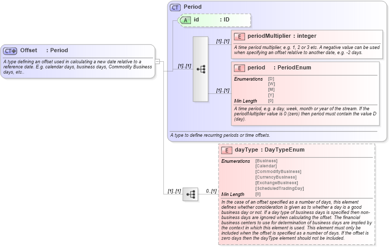 XSD Diagram of Offset in schema fpml-shared-5-8_xsd1 (Financial products Markup Language (FpML®))