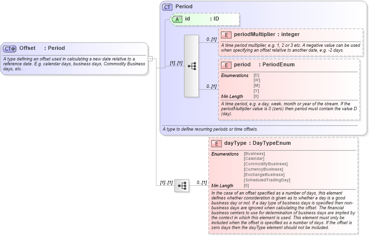 XSD Diagram of Offset in schema fpml-shared-5-8_xsd4 (Financial products Markup Language (FpML®))