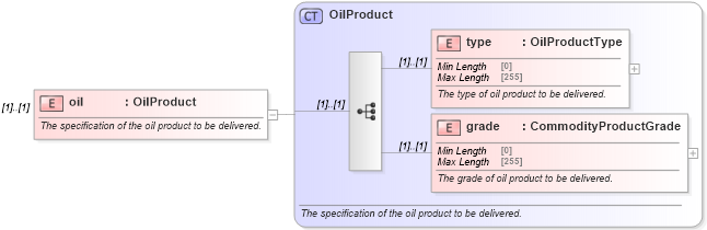 XSD Diagram of oil in schema fpml-com-5-8_xsd3 (Financial products Markup Language (FpML®))