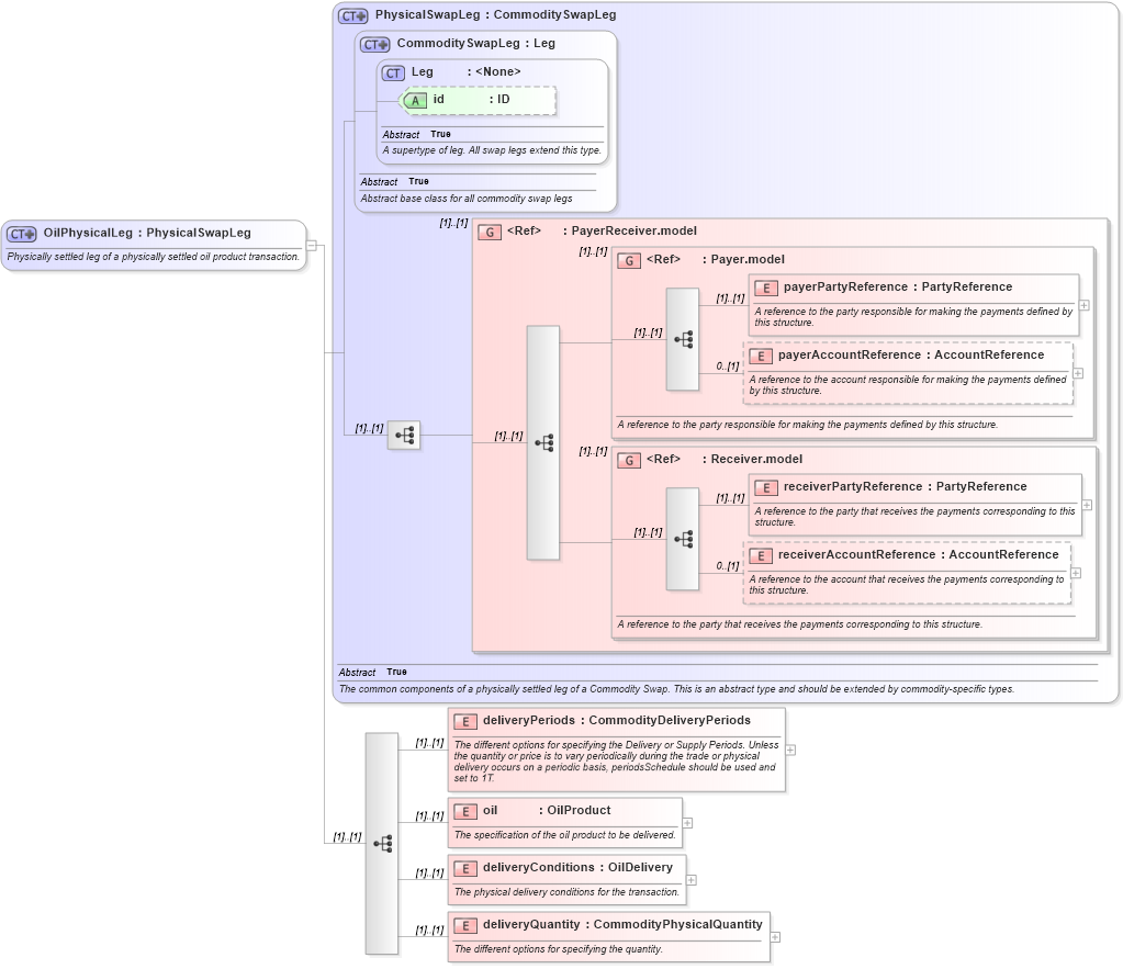 XSD Diagram of OilPhysicalLeg in schema fpml-com-5-8_xsd (Financial products Markup Language (FpML®))