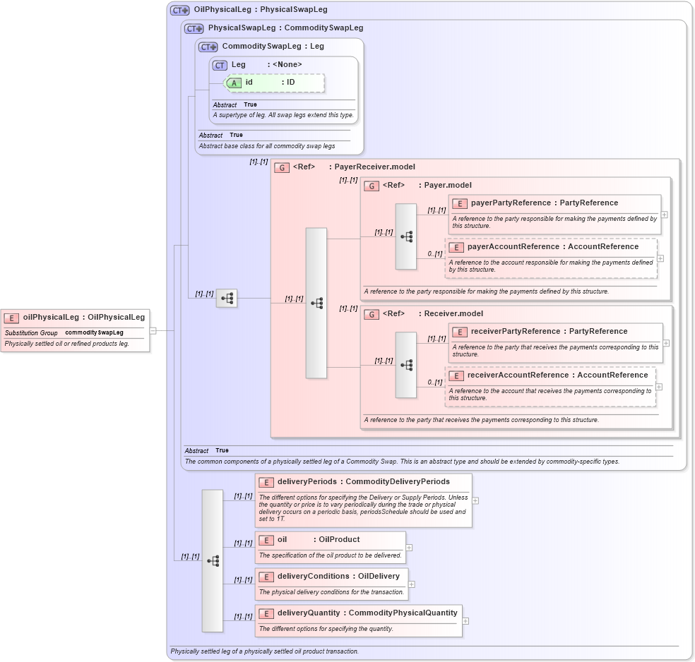 XSD Diagram of oilPhysicalLeg in schema fpml-com-5-8_xsd (Financial products Markup Language (FpML®))