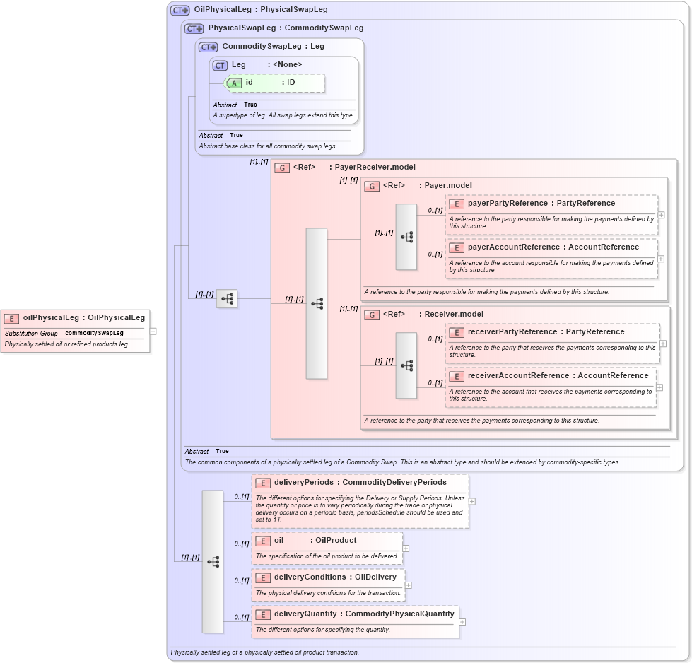 XSD Diagram of oilPhysicalLeg in schema fpml-com-5-8_xsd2 (Financial products Markup Language (FpML®))