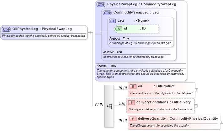 XSD Diagram of OilPhysicalLeg in schema fpml-com-5-8_xsd3 (Financial products Markup Language (FpML®))