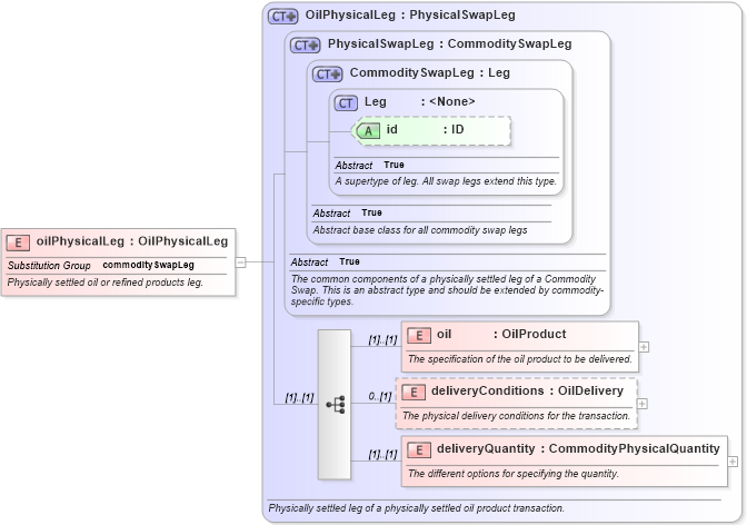XSD Diagram of oilPhysicalLeg in schema fpml-com-5-8_xsd3 (Financial products Markup Language (FpML®))
