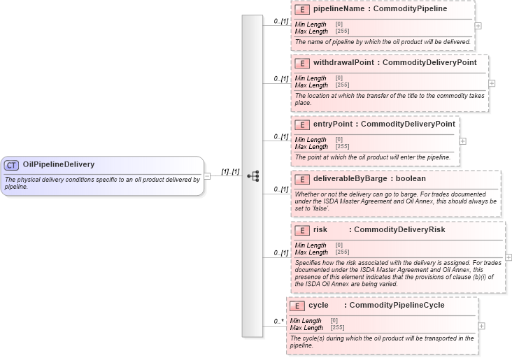 XSD Diagram of OilPipelineDelivery in schema fpml-com-5-8_xsd2 (Financial products Markup Language (FpML®))