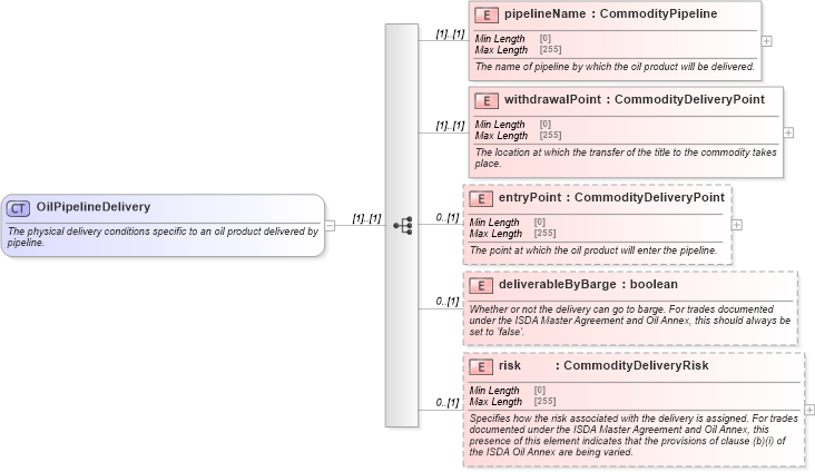XSD Diagram of OilPipelineDelivery in schema fpml-com-5-8_xsd3 (Financial products Markup Language (FpML®))