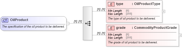 XSD Diagram of OilProduct in schema fpml-com-5-8_xsd (Financial products Markup Language (FpML®))