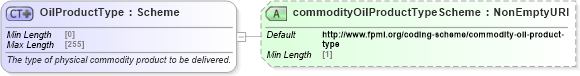 XSD Diagram of OilProductType in schema fpml-com-5-8_xsd (Financial products Markup Language (FpML®))