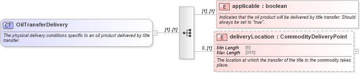 XSD Diagram of OilTransferDelivery in schema fpml-com-5-8_xsd (Financial products Markup Language (FpML®))