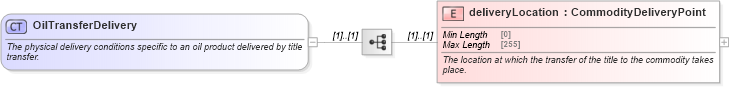 XSD Diagram of OilTransferDelivery in schema fpml-com-5-8_xsd3 (Financial products Markup Language (FpML®))