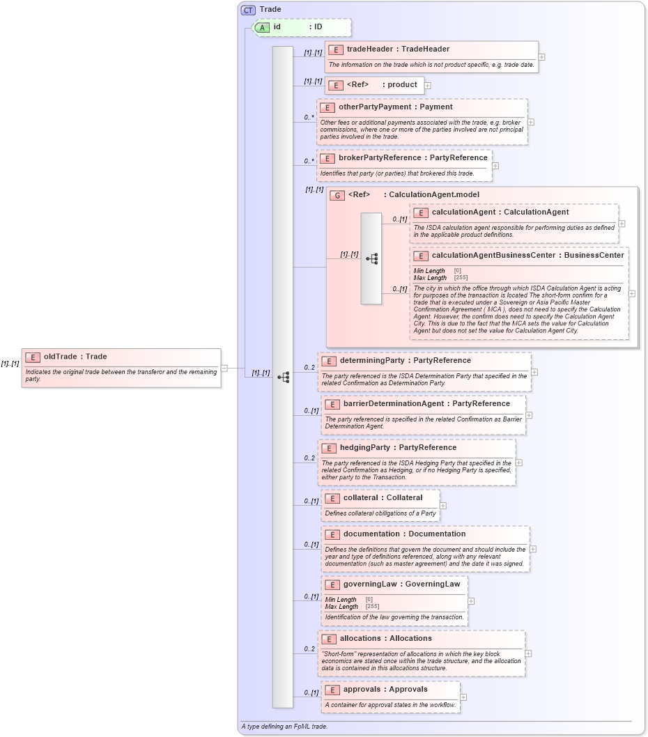 XSD Diagram of oldTrade in schema fpml-business-events-5-8_xsd (Financial products Markup Language (FpML®))