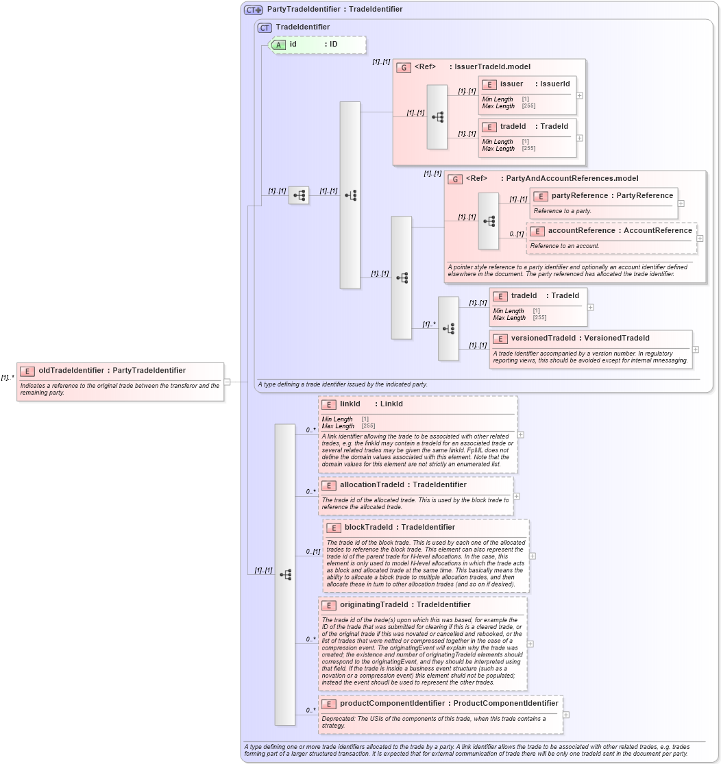 XSD Diagram of oldTradeIdentifier in schema fpml-business-events-5-8_xsd (Financial products Markup Language (FpML®))