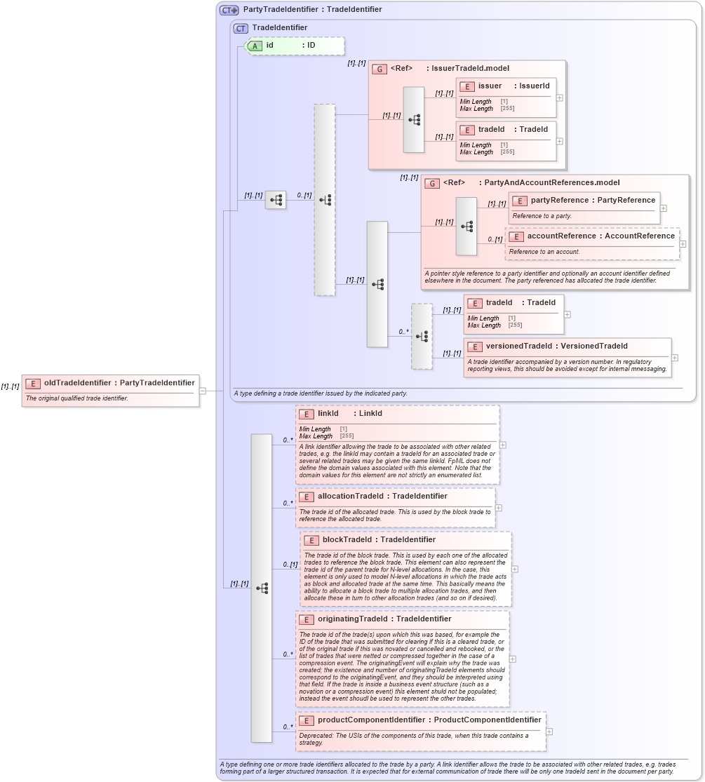 XSD Diagram of oldTradeIdentifier in schema fpml-business-events-5-8_xsd2 (Financial products Markup Language (FpML®))
