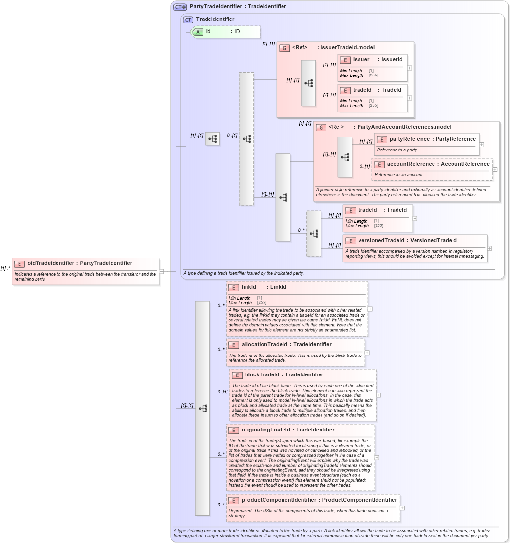 XSD Diagram of oldTradeIdentifier in schema fpml-business-events-5-8_xsd2 (Financial products Markup Language (FpML®))