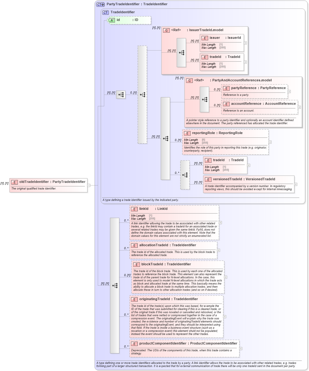 XSD Diagram of oldTradeIdentifier in schema fpml-business-events-5-8_xsd3 (Financial products Markup Language (FpML®))