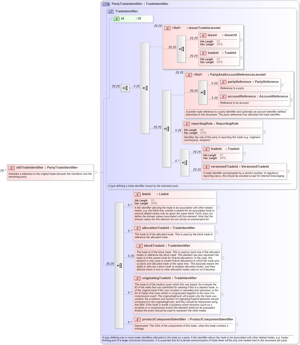 XSD Diagram of oldTradeIdentifier in schema fpml-business-events-5-8_xsd3 (Financial products Markup Language (FpML®))
