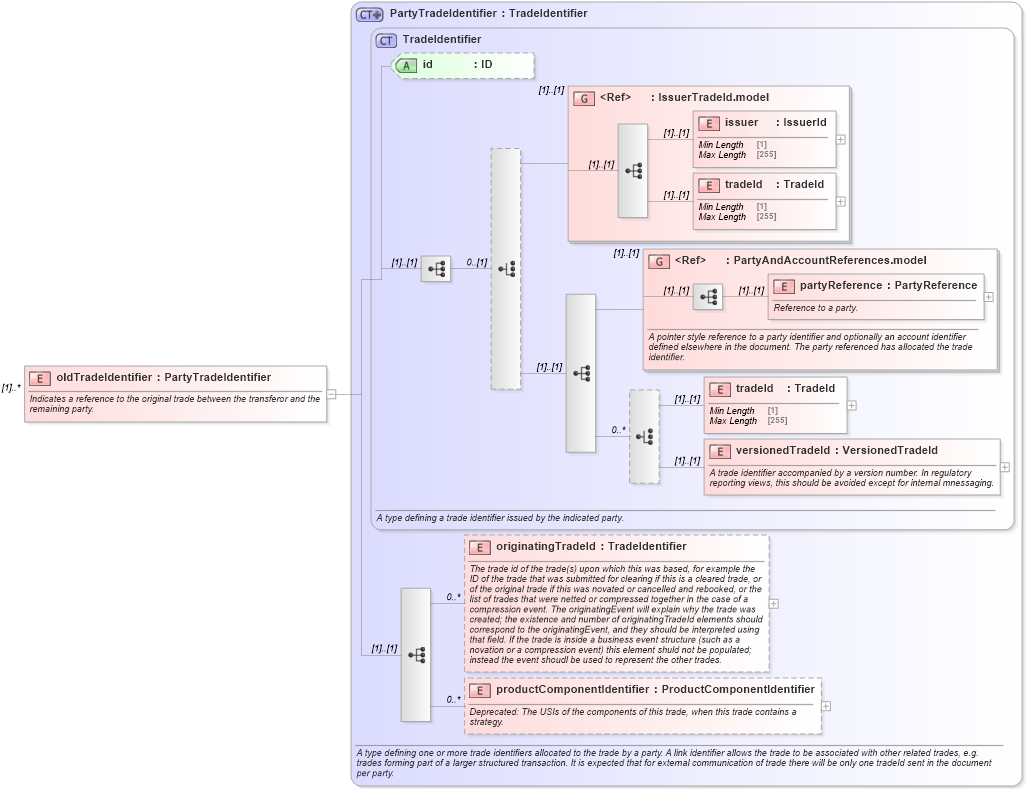 XSD Diagram of oldTradeIdentifier in schema fpml-business-events-5-8_xsd4 (Financial products Markup Language (FpML®))