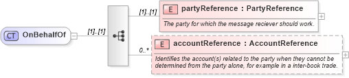 XSD Diagram of OnBehalfOf in schema fpml-shared-5-8_xsd (Financial products Markup Language (FpML®))