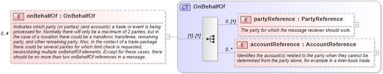 XSD Diagram of onBehalfOf in schema fpml-shared-5-8_xsd5 (Financial products Markup Language (FpML®))