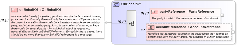 XSD Diagram of onBehalfOf in schema fpml-shared-5-8_xsd (Financial products Markup Language (FpML®))
