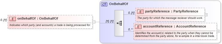 XSD Diagram of onBehalfOf in schema fpml-doc-5-8_xsd2 (Financial products Markup Language (FpML®))