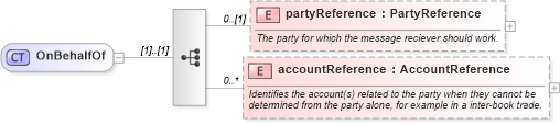 XSD Diagram of OnBehalfOf in schema fpml-shared-5-8_xsd2 (Financial products Markup Language (FpML®))